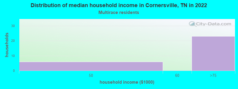 Distribution of median household income in Cornersville, TN in 2022