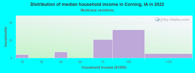 Distribution of median household income in Corning, IA in 2022