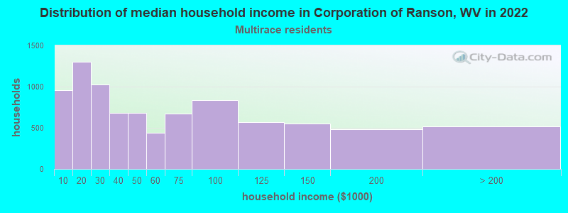 Distribution of median household income in Corporation of Ranson, WV in 2022