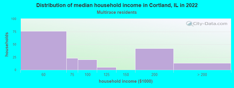 Distribution of median household income in Cortland, IL in 2022