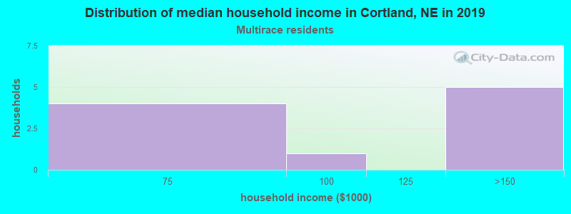 Distribution of median household income in Cortland, NE in 2022