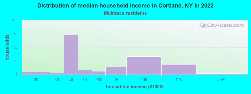 Distribution of median household income in Cortland, NY in 2022