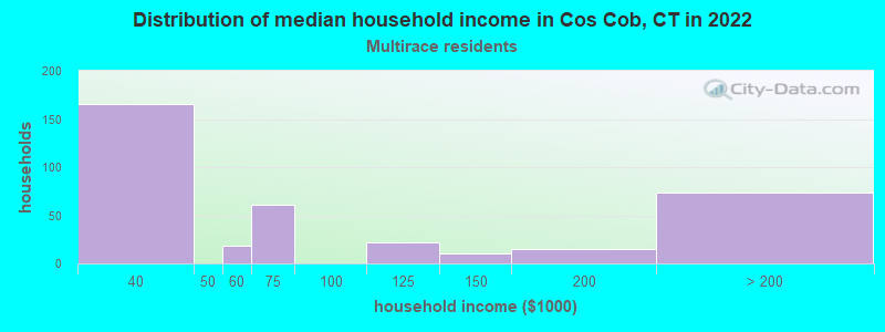 Distribution of median household income in Cos Cob, CT in 2022
