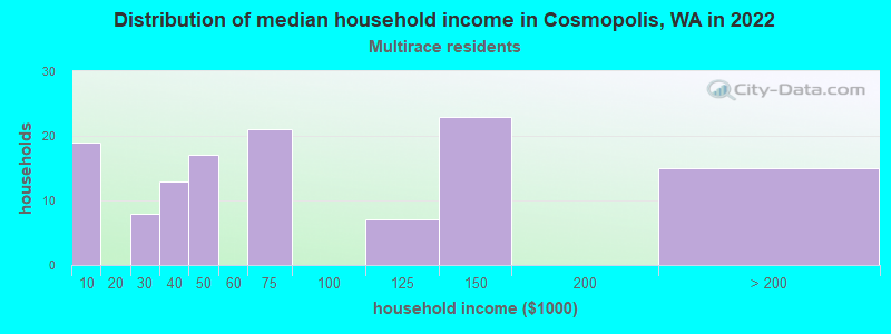 Distribution of median household income in Cosmopolis, WA in 2022