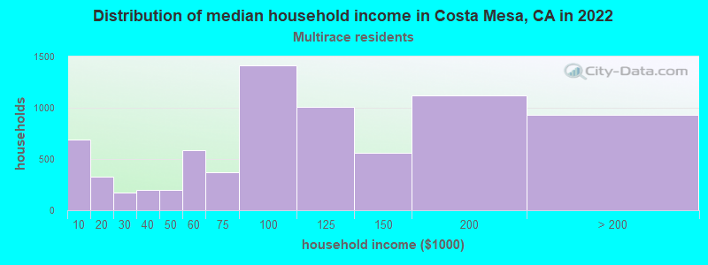 Distribution of median household income in Costa Mesa, CA in 2022