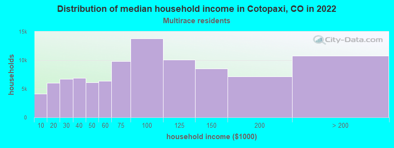 Distribution of median household income in Cotopaxi, CO in 2022