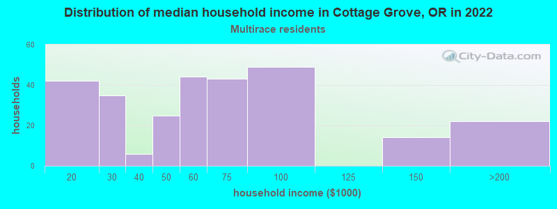 Distribution of median household income in Cottage Grove, OR in 2022