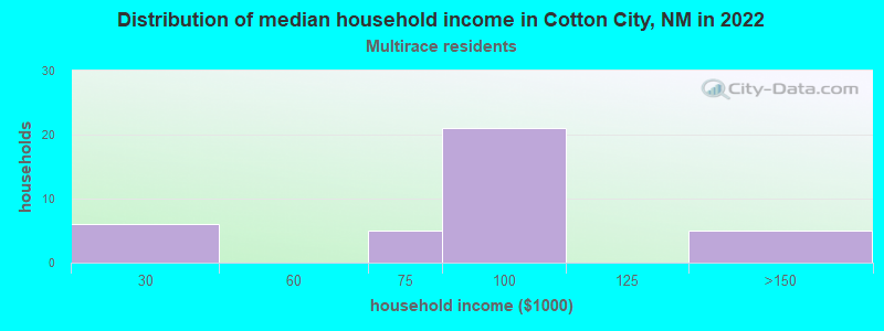 Distribution of median household income in Cotton City, NM in 2022