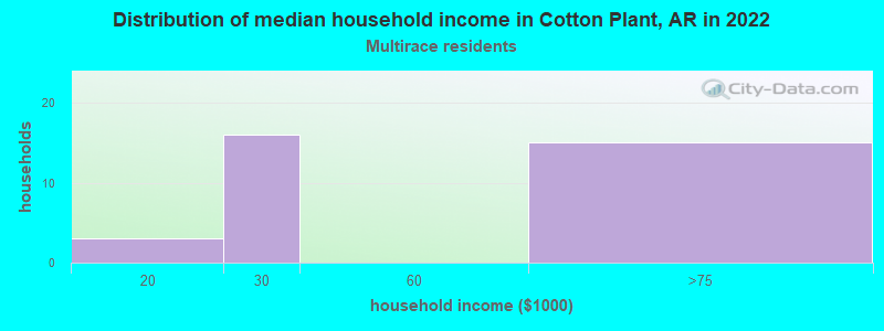 Distribution of median household income in Cotton Plant, AR in 2022