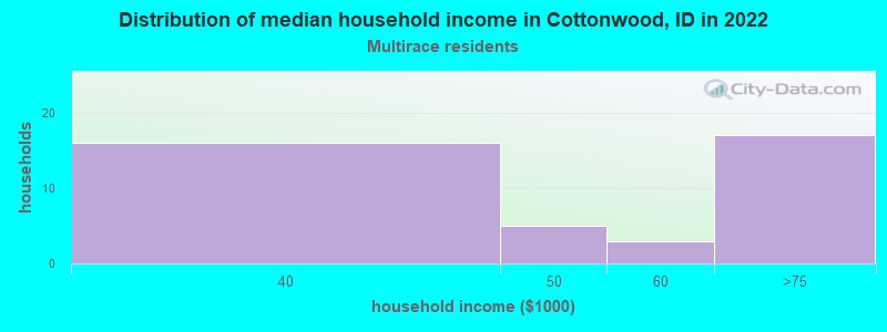 Distribution of median household income in Cottonwood, ID in 2022