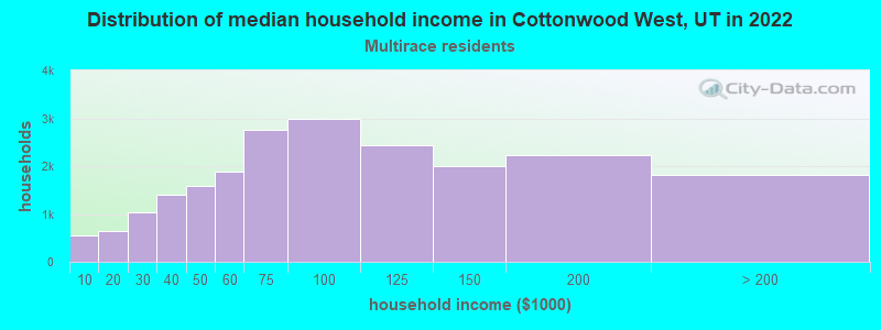 Distribution of median household income in Cottonwood West, UT in 2022