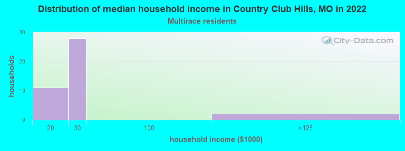 Distribution of median household income in Country Club Hills, MO in 2022