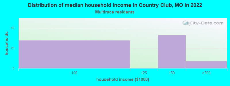 Distribution of median household income in Country Club, MO in 2022