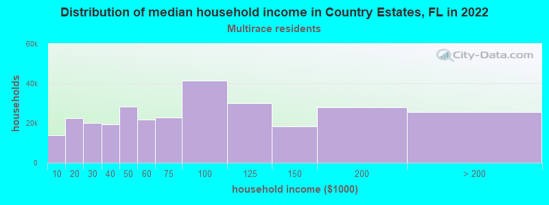 Distribution of median household income in Country Estates, FL in 2022