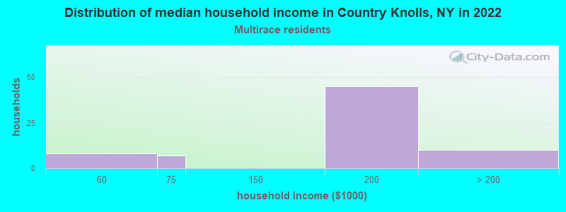 Distribution of median household income in Country Knolls, NY in 2022