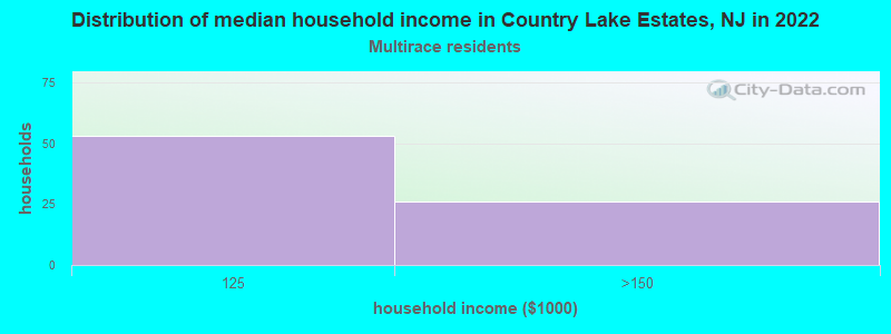 Distribution of median household income in Country Lake Estates, NJ in 2022