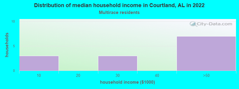Distribution of median household income in Courtland, AL in 2022