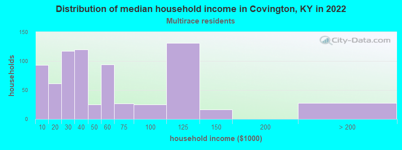 Distribution of median household income in Covington, KY in 2022