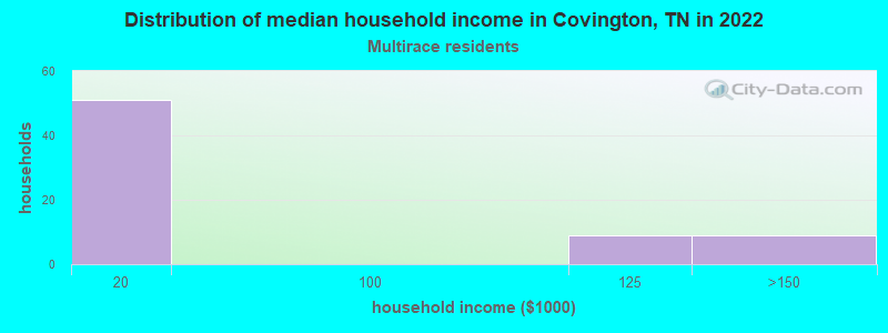 Distribution of median household income in Covington, TN in 2022