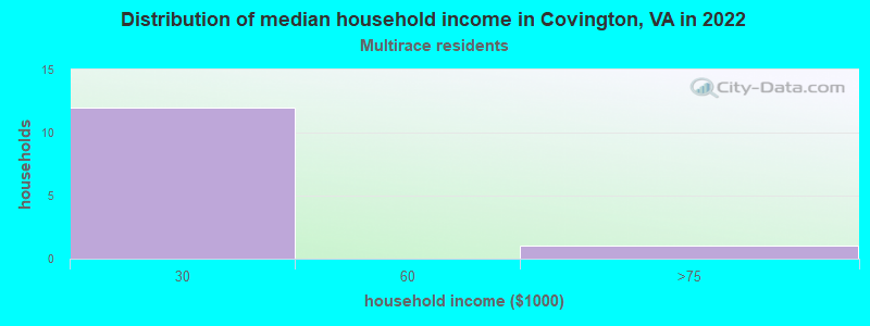 Distribution of median household income in Covington, VA in 2022