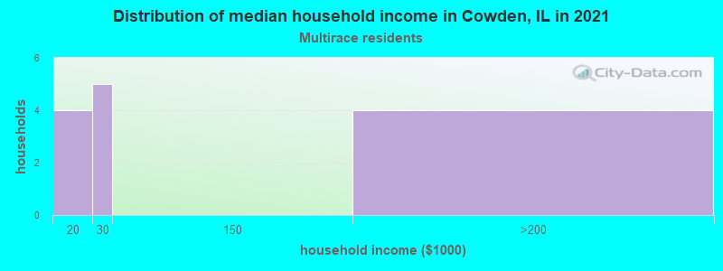 Distribution of median household income in Cowden, IL in 2022