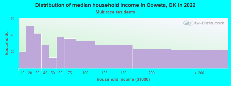 Distribution of median household income in Coweta, OK in 2022