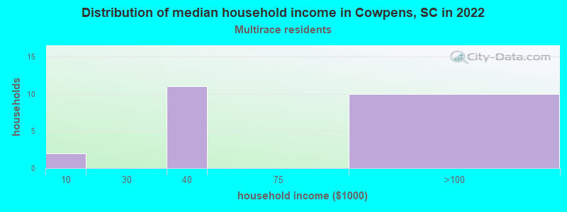 Distribution of median household income in Cowpens, SC in 2022