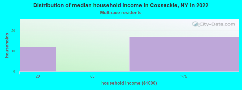 Distribution of median household income in Coxsackie, NY in 2022