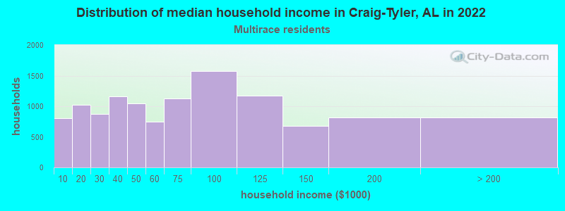 Distribution of median household income in Craig-Tyler, AL in 2022