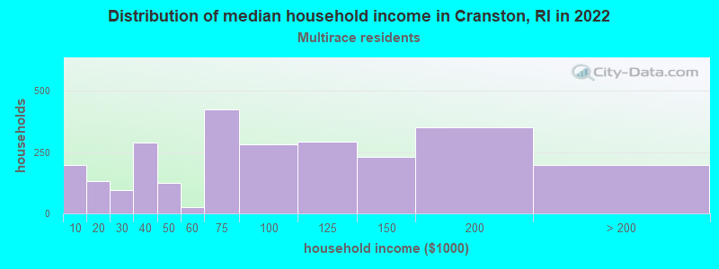 Distribution of median household income in Cranston, RI in 2022
