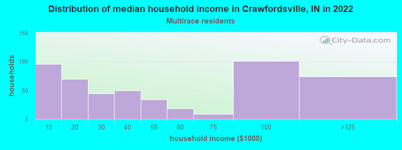 Distribution of median household income in Crawfordsville, IN in 2022