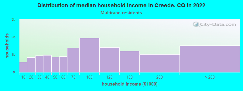 Distribution of median household income in Creede, CO in 2022