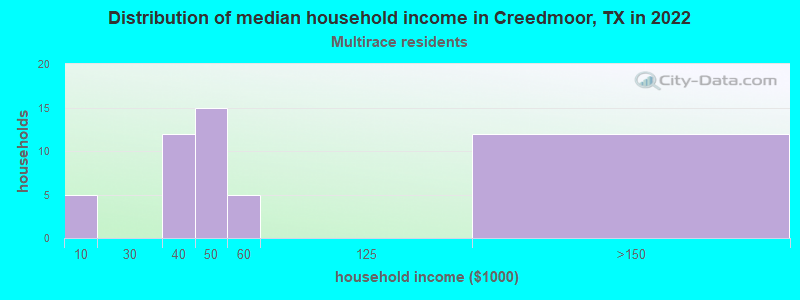 Distribution of median household income in Creedmoor, TX in 2022
