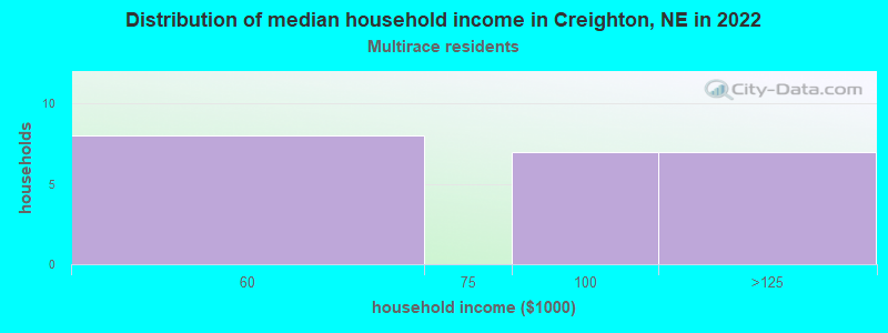 Distribution of median household income in Creighton, NE in 2022