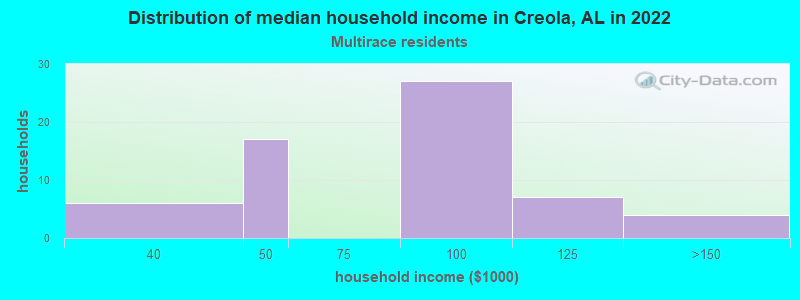 Distribution of median household income in Creola, AL in 2022