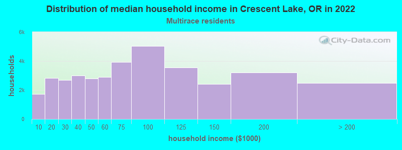 Distribution of median household income in Crescent Lake, OR in 2022