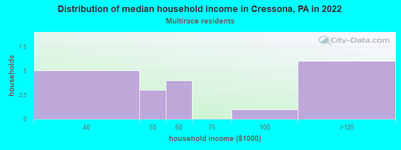 Distribution of median household income in Cressona, PA in 2022