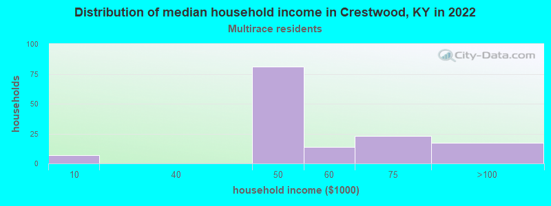 Distribution of median household income in Crestwood, KY in 2022