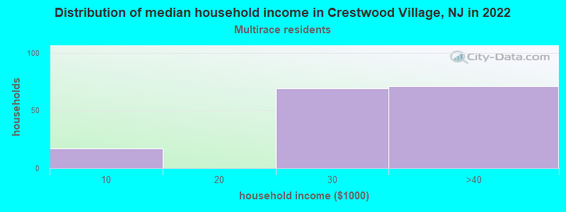 Distribution of median household income in Crestwood Village, NJ in 2022