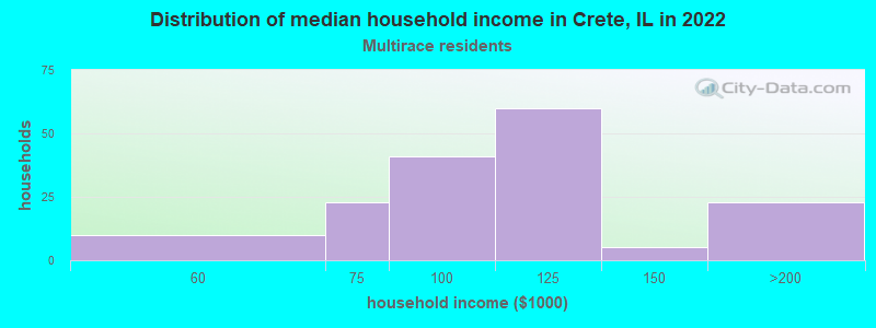 Distribution of median household income in Crete, IL in 2022