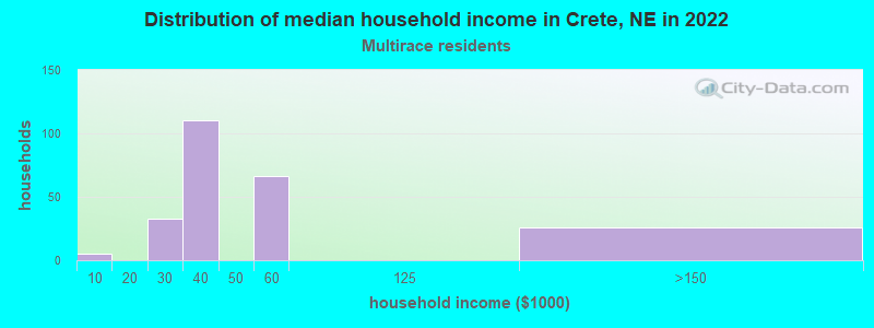 Distribution of median household income in Crete, NE in 2022