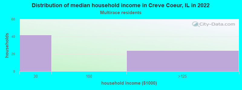 Distribution of median household income in Creve Coeur, IL in 2022