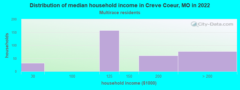 Distribution of median household income in Creve Coeur, MO in 2022