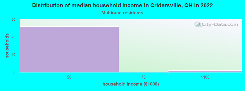 Distribution of median household income in Cridersville, OH in 2022