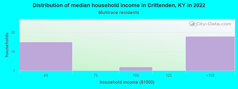 Distribution of median household income in Crittenden, KY in 2022