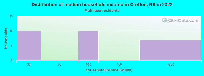 Distribution of median household income in Crofton, NE in 2022