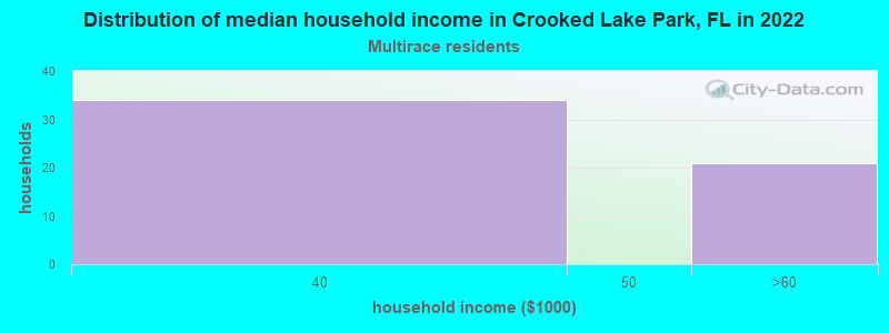 Distribution of median household income in Crooked Lake Park, FL in 2022