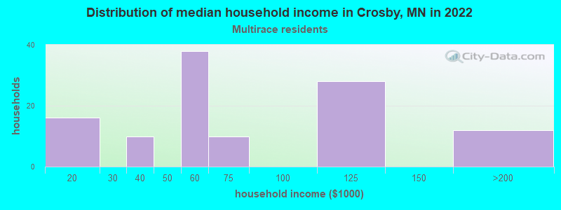 Distribution of median household income in Crosby, MN in 2022