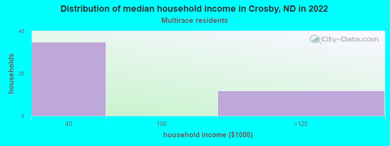 Distribution of median household income in Crosby, ND in 2022