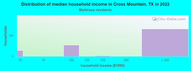 Distribution of median household income in Cross Mountain, TX in 2022